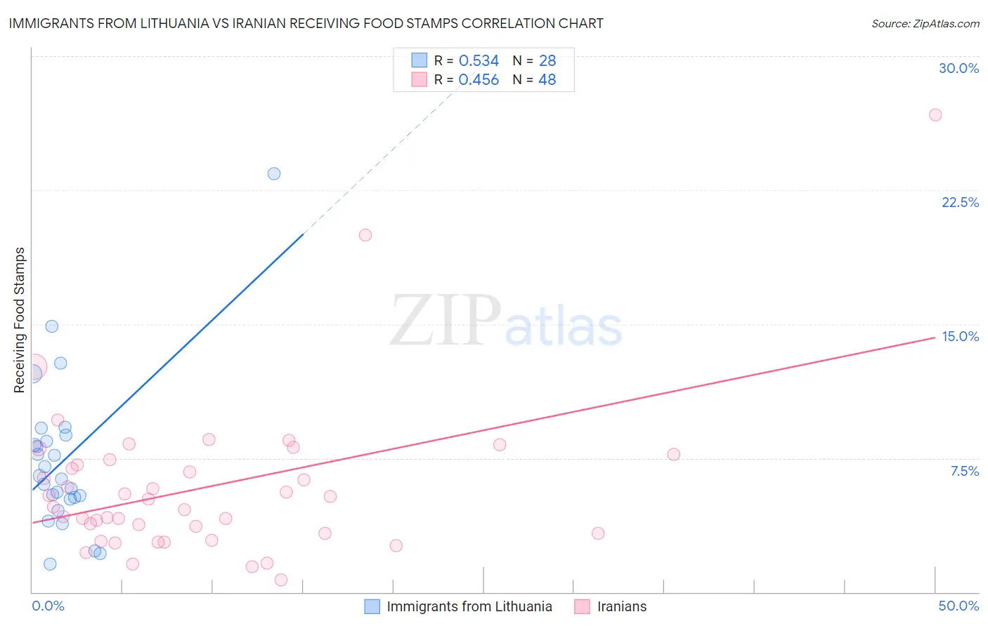 Immigrants from Lithuania vs Iranian Receiving Food Stamps