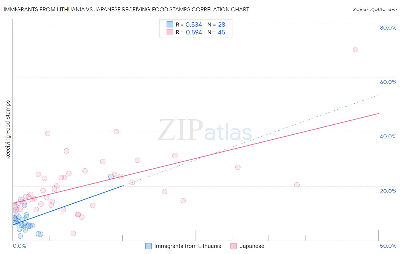 Immigrants from Lithuania vs Japanese Receiving Food Stamps