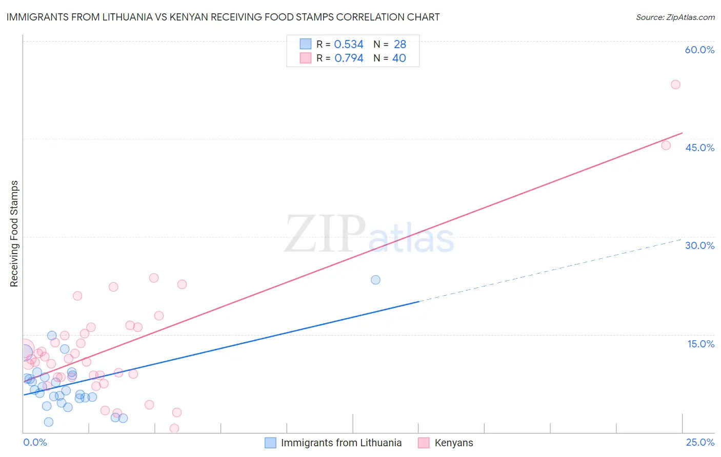 Immigrants from Lithuania vs Kenyan Receiving Food Stamps