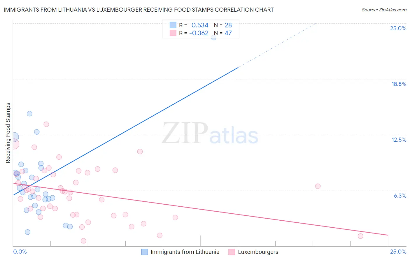 Immigrants from Lithuania vs Luxembourger Receiving Food Stamps