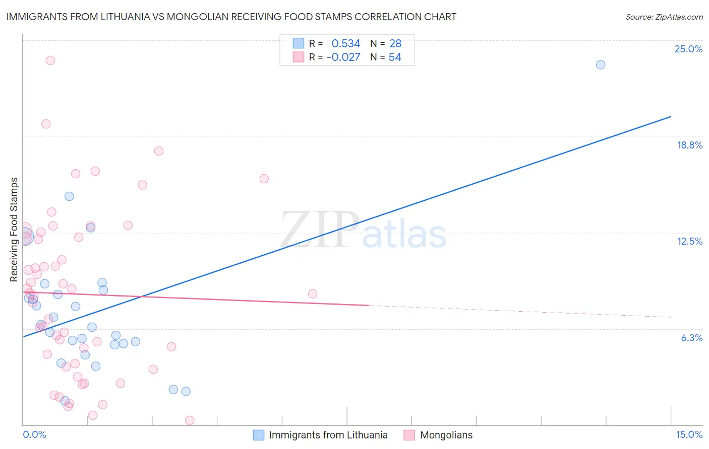 Immigrants from Lithuania vs Mongolian Receiving Food Stamps