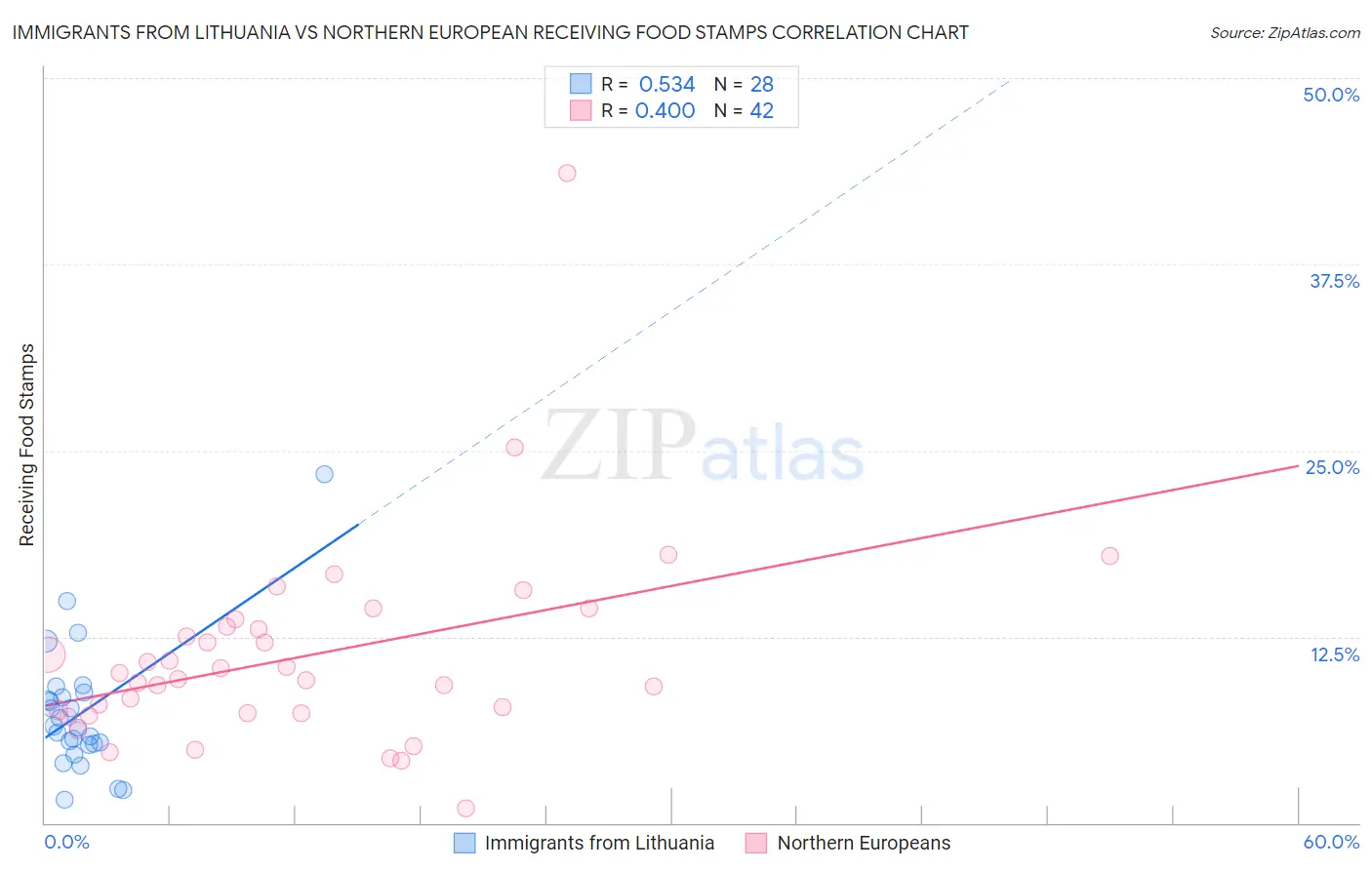 Immigrants from Lithuania vs Northern European Receiving Food Stamps