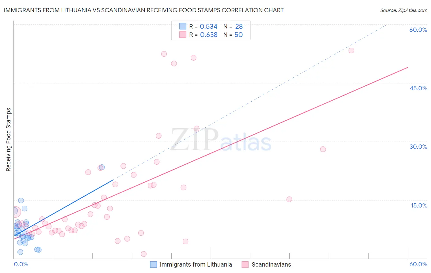 Immigrants from Lithuania vs Scandinavian Receiving Food Stamps