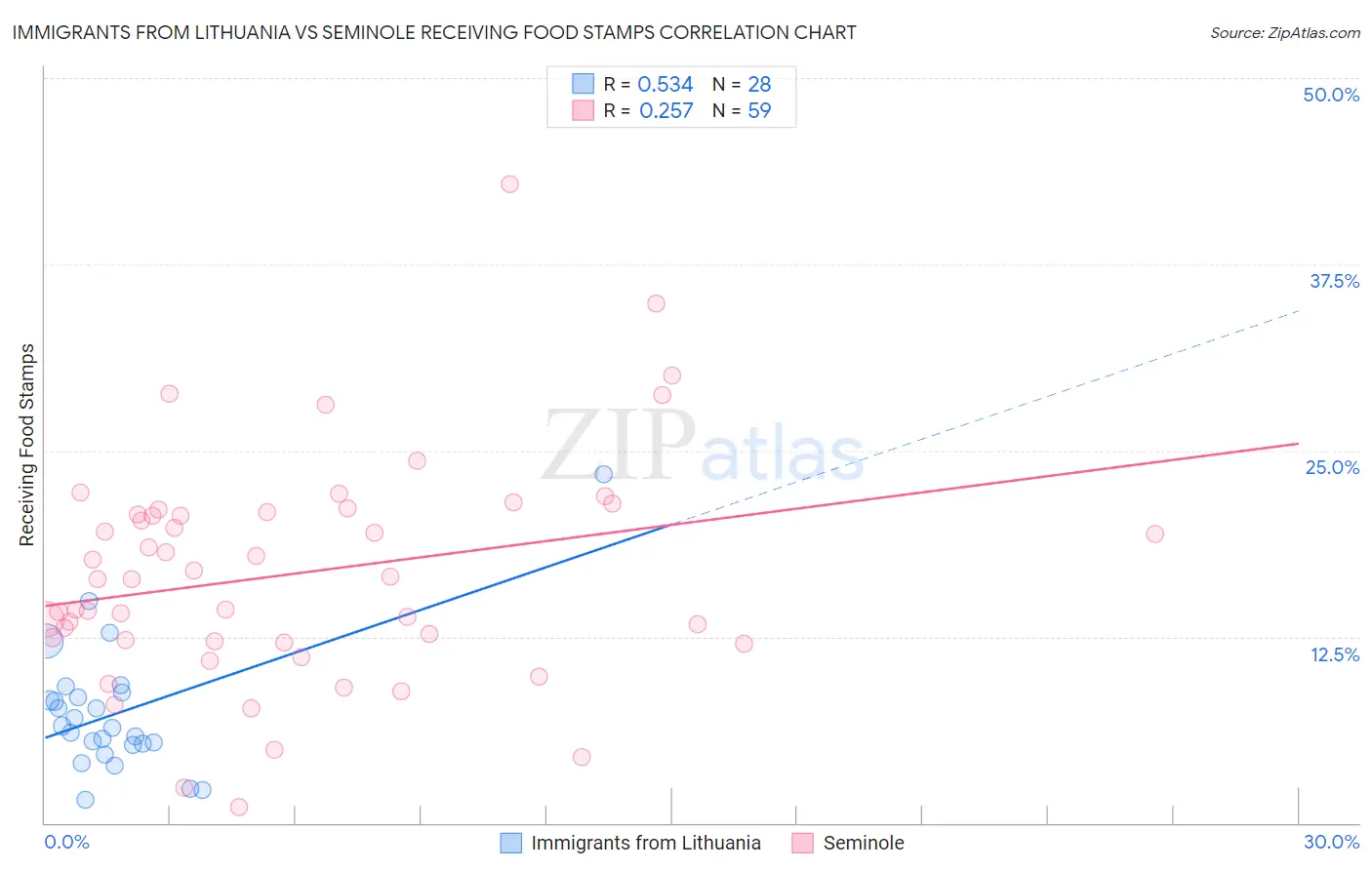 Immigrants from Lithuania vs Seminole Receiving Food Stamps