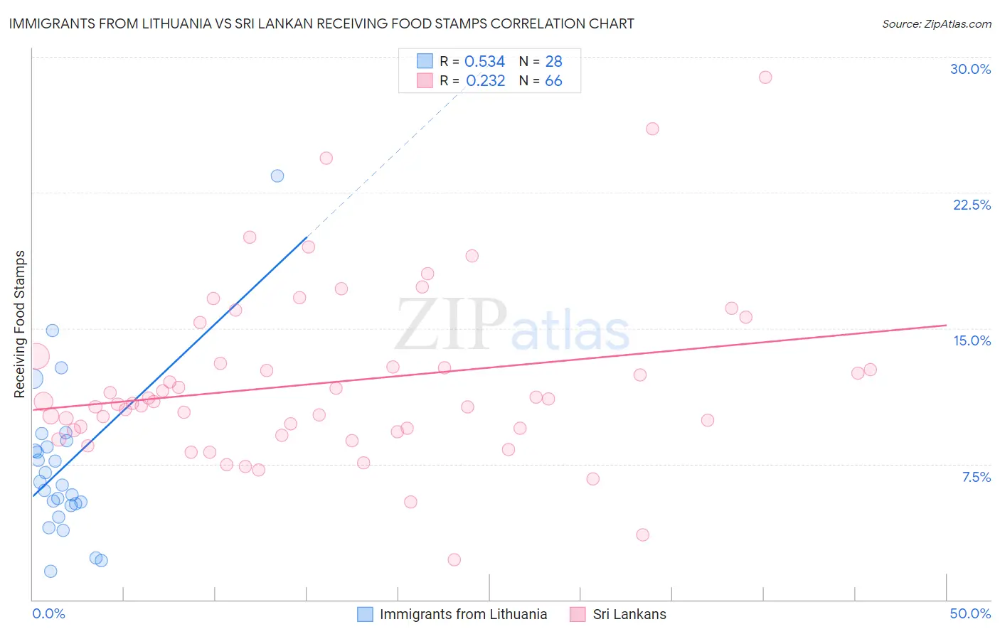 Immigrants from Lithuania vs Sri Lankan Receiving Food Stamps