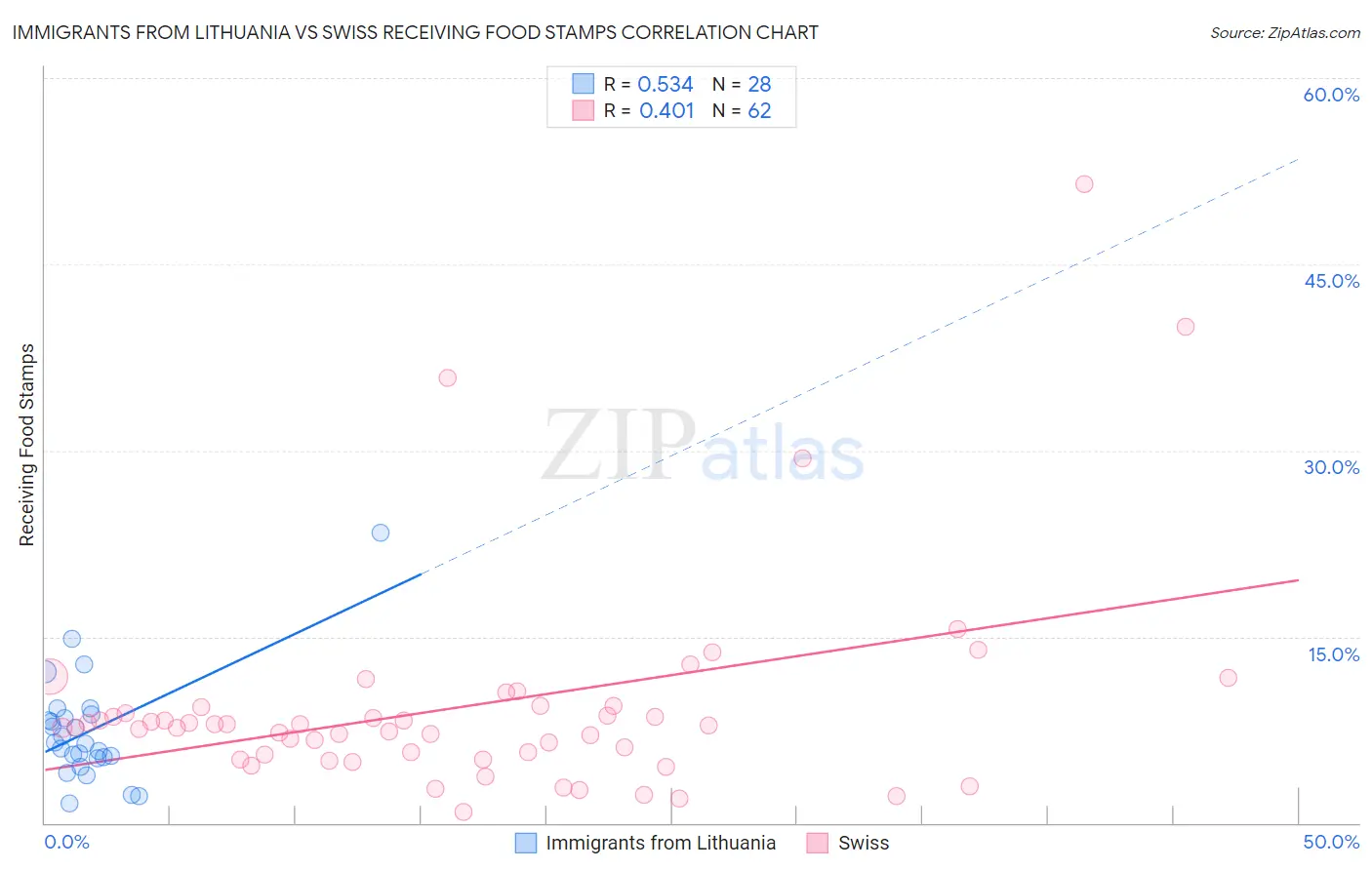 Immigrants from Lithuania vs Swiss Receiving Food Stamps