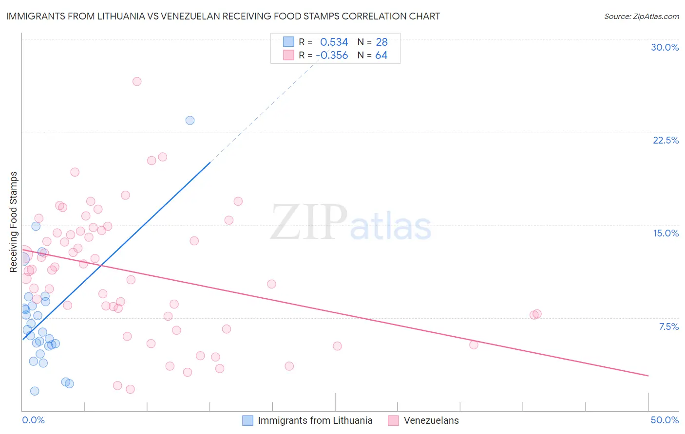 Immigrants from Lithuania vs Venezuelan Receiving Food Stamps