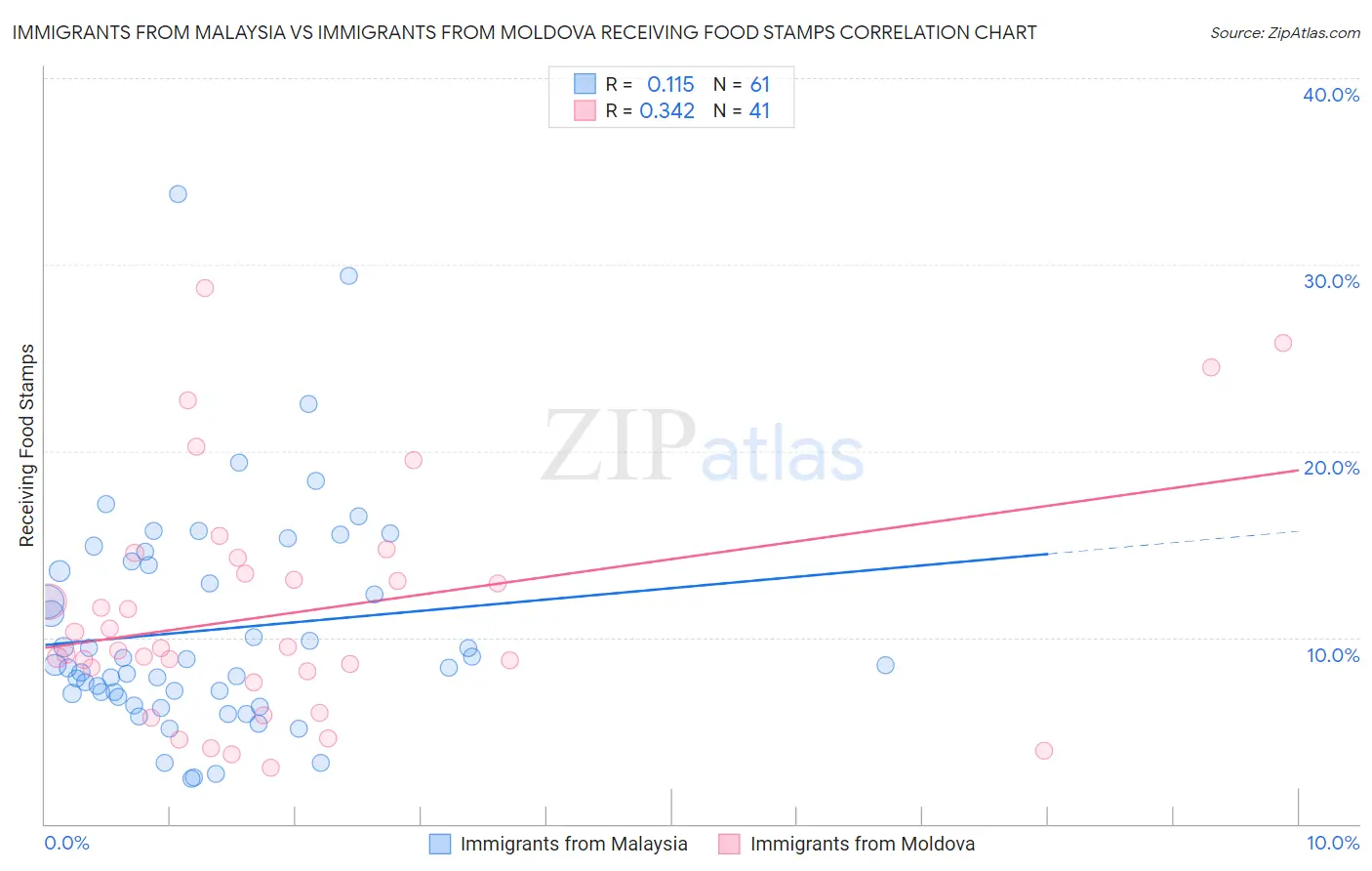 Immigrants from Malaysia vs Immigrants from Moldova Receiving Food Stamps