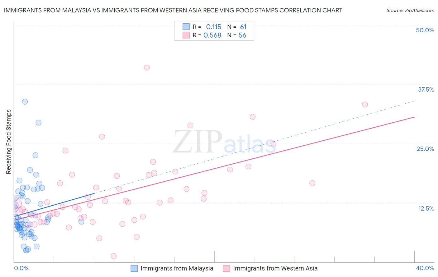 Immigrants from Malaysia vs Immigrants from Western Asia Receiving Food Stamps