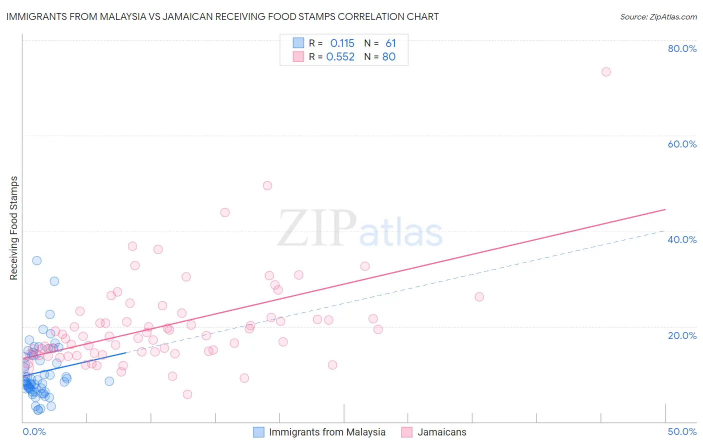 Immigrants from Malaysia vs Jamaican Receiving Food Stamps