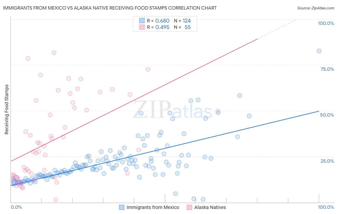 Immigrants from Mexico vs Alaska Native Receiving Food Stamps