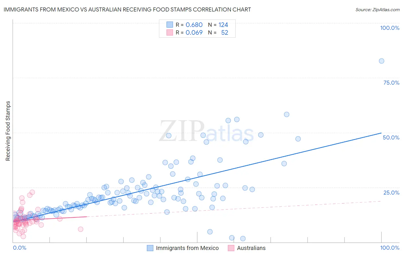 Immigrants from Mexico vs Australian Receiving Food Stamps
