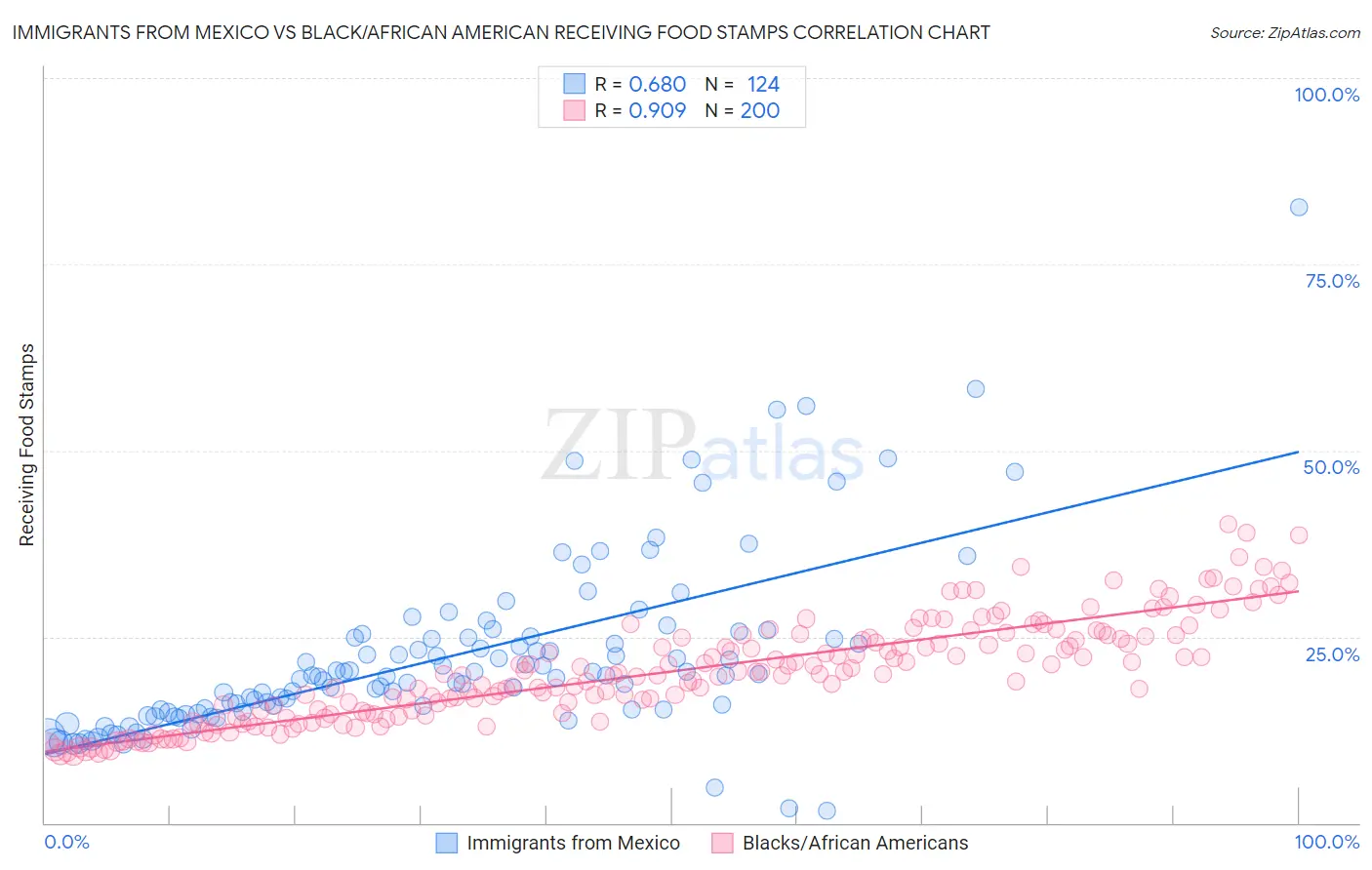 Immigrants from Mexico vs Black/African American Receiving Food Stamps