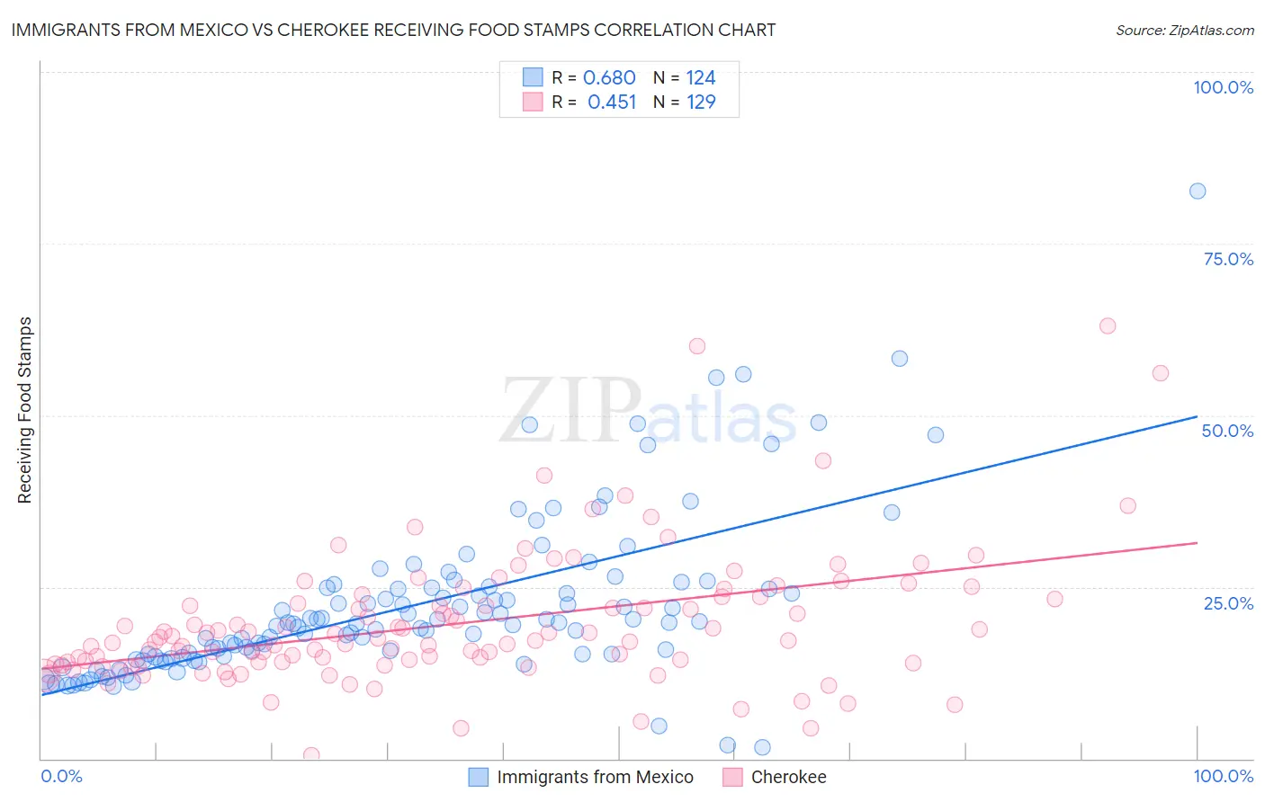 Immigrants from Mexico vs Cherokee Receiving Food Stamps