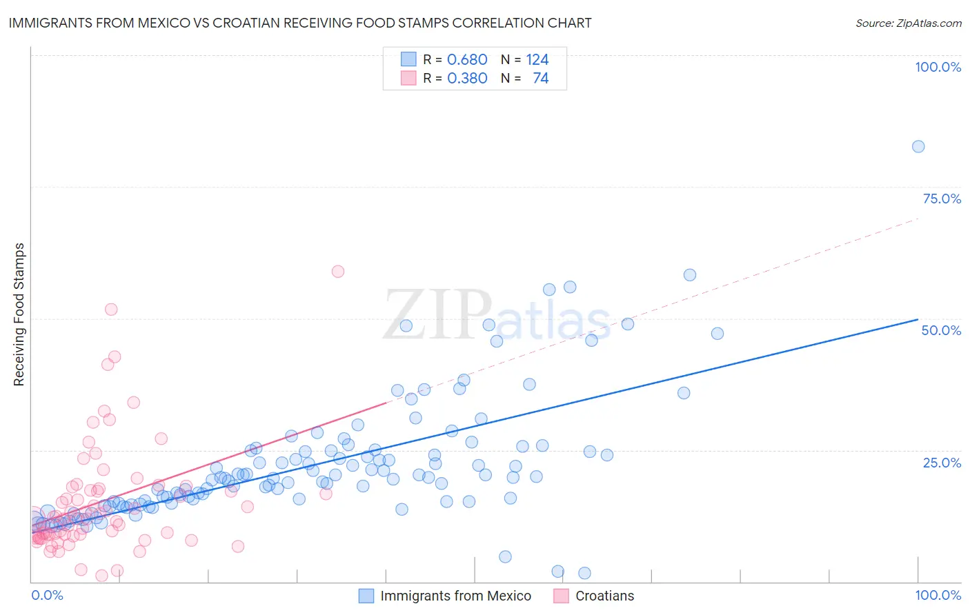 Immigrants from Mexico vs Croatian Receiving Food Stamps