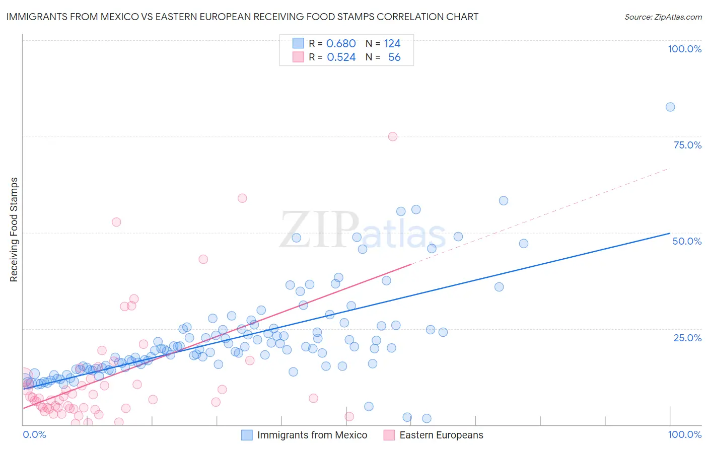 Immigrants from Mexico vs Eastern European Receiving Food Stamps