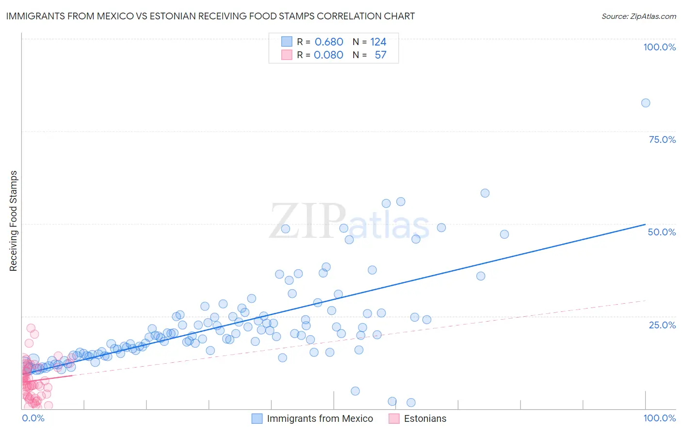 Immigrants from Mexico vs Estonian Receiving Food Stamps