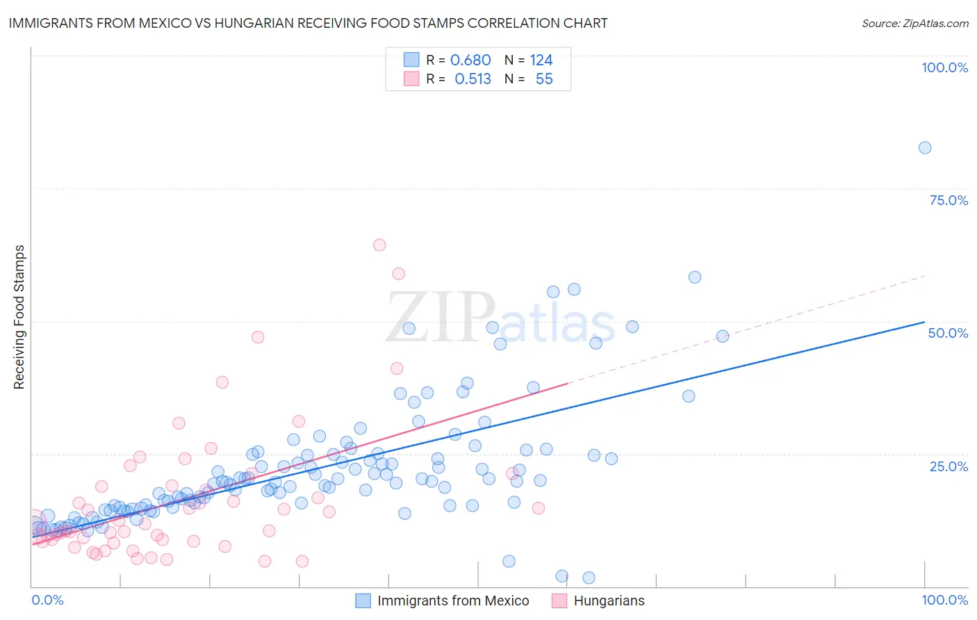 Immigrants from Mexico vs Hungarian Receiving Food Stamps