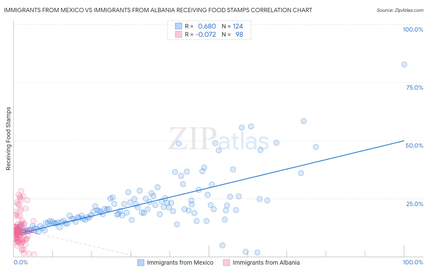 Immigrants from Mexico vs Immigrants from Albania Receiving Food Stamps