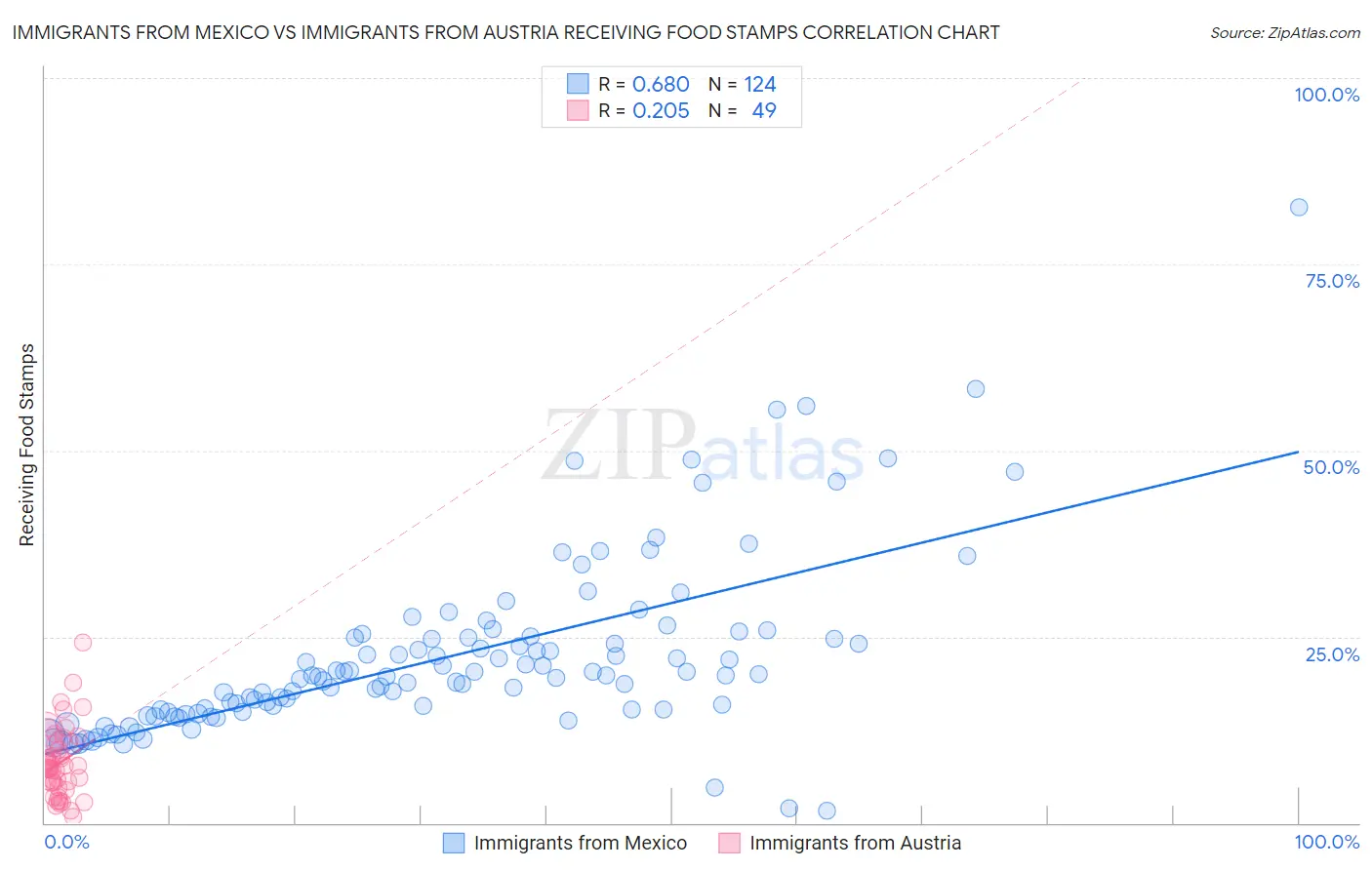 Immigrants from Mexico vs Immigrants from Austria Receiving Food Stamps