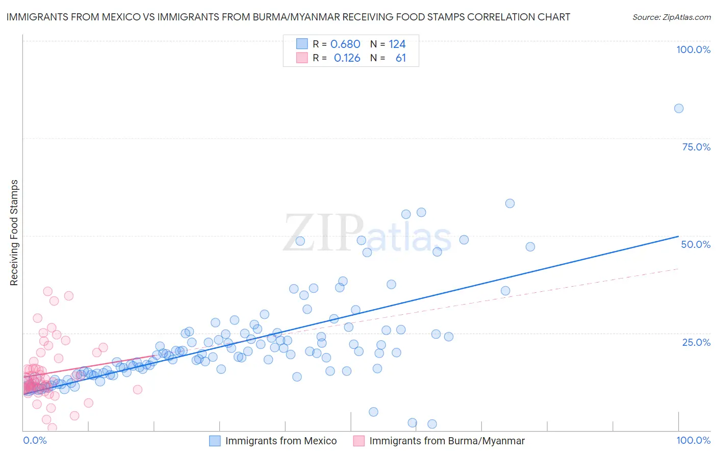 Immigrants from Mexico vs Immigrants from Burma/Myanmar Receiving Food Stamps