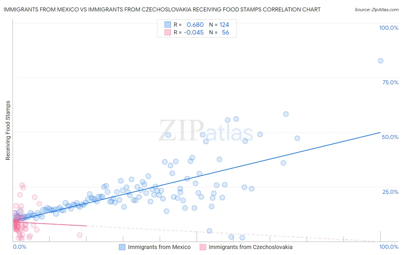 Immigrants from Mexico vs Immigrants from Czechoslovakia Receiving Food Stamps