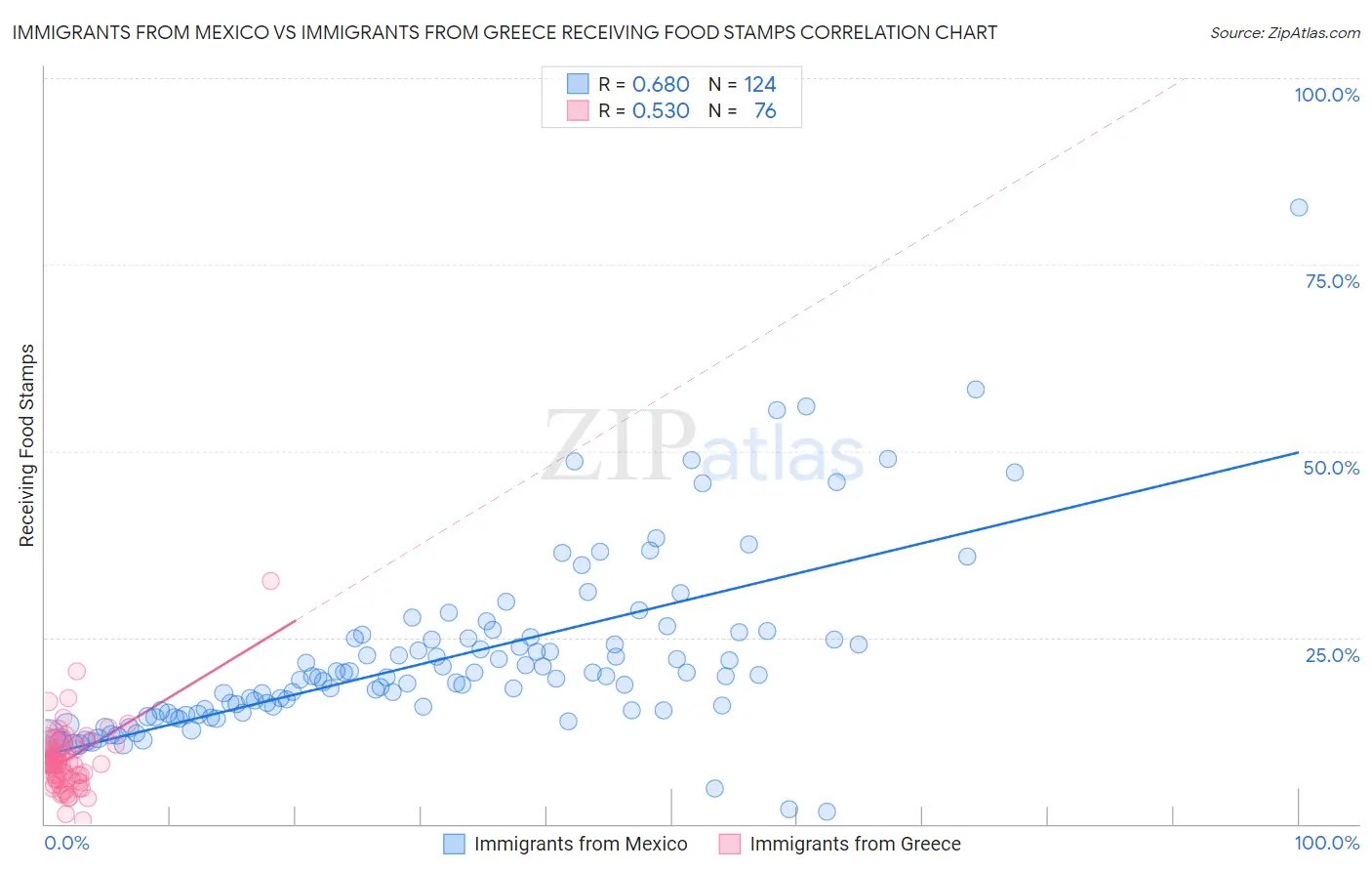 Immigrants from Mexico vs Immigrants from Greece Receiving Food Stamps