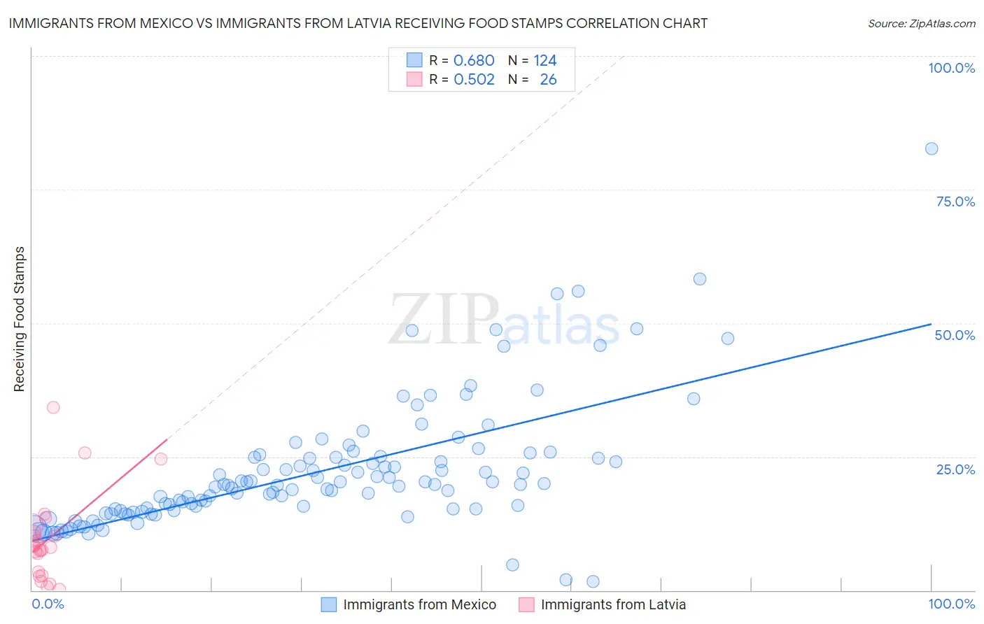 Immigrants from Mexico vs Immigrants from Latvia Receiving Food Stamps