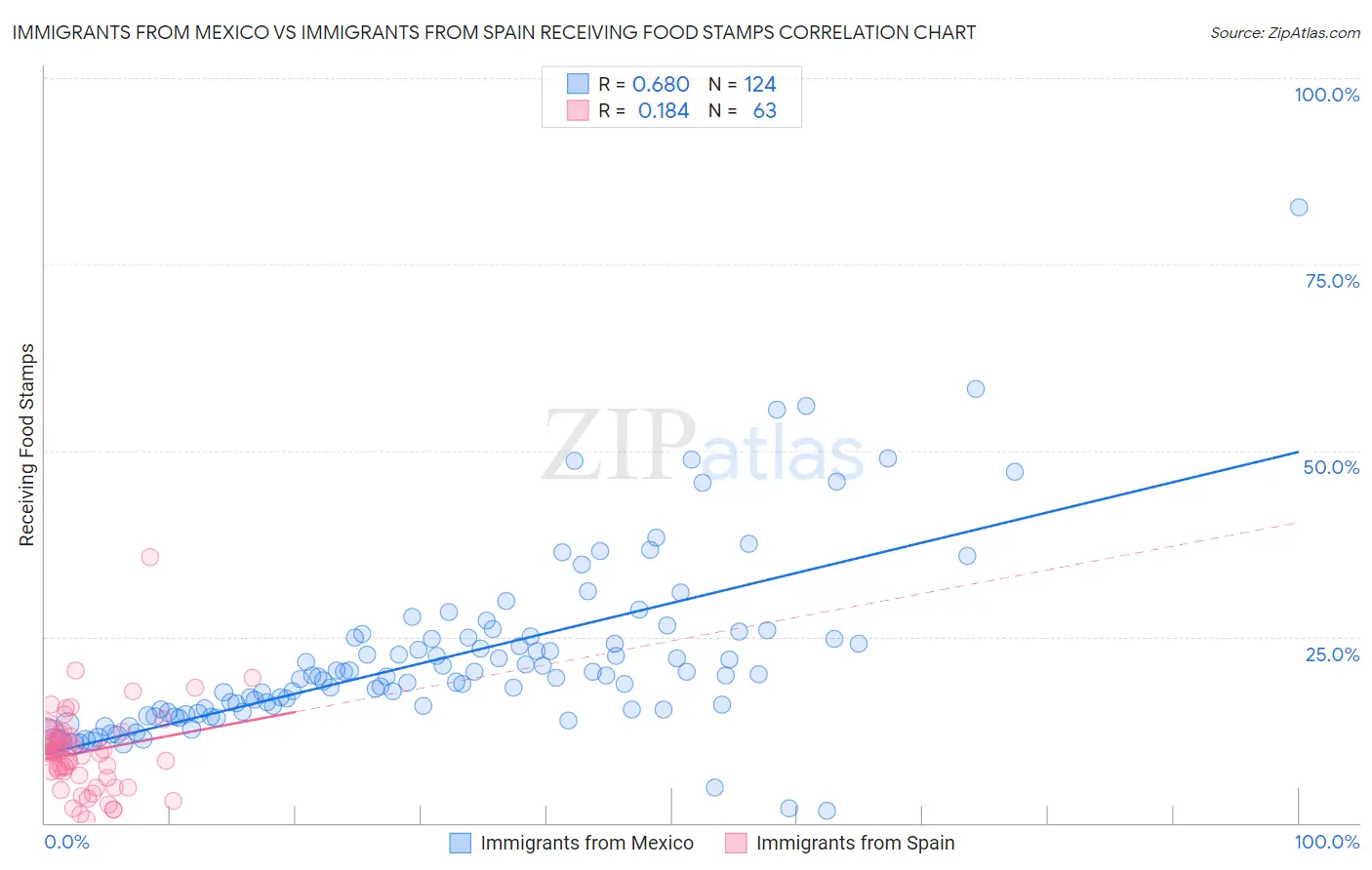 Immigrants from Mexico vs Immigrants from Spain Receiving Food Stamps