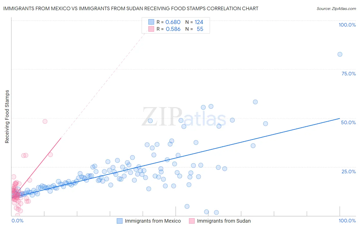 Immigrants from Mexico vs Immigrants from Sudan Receiving Food Stamps