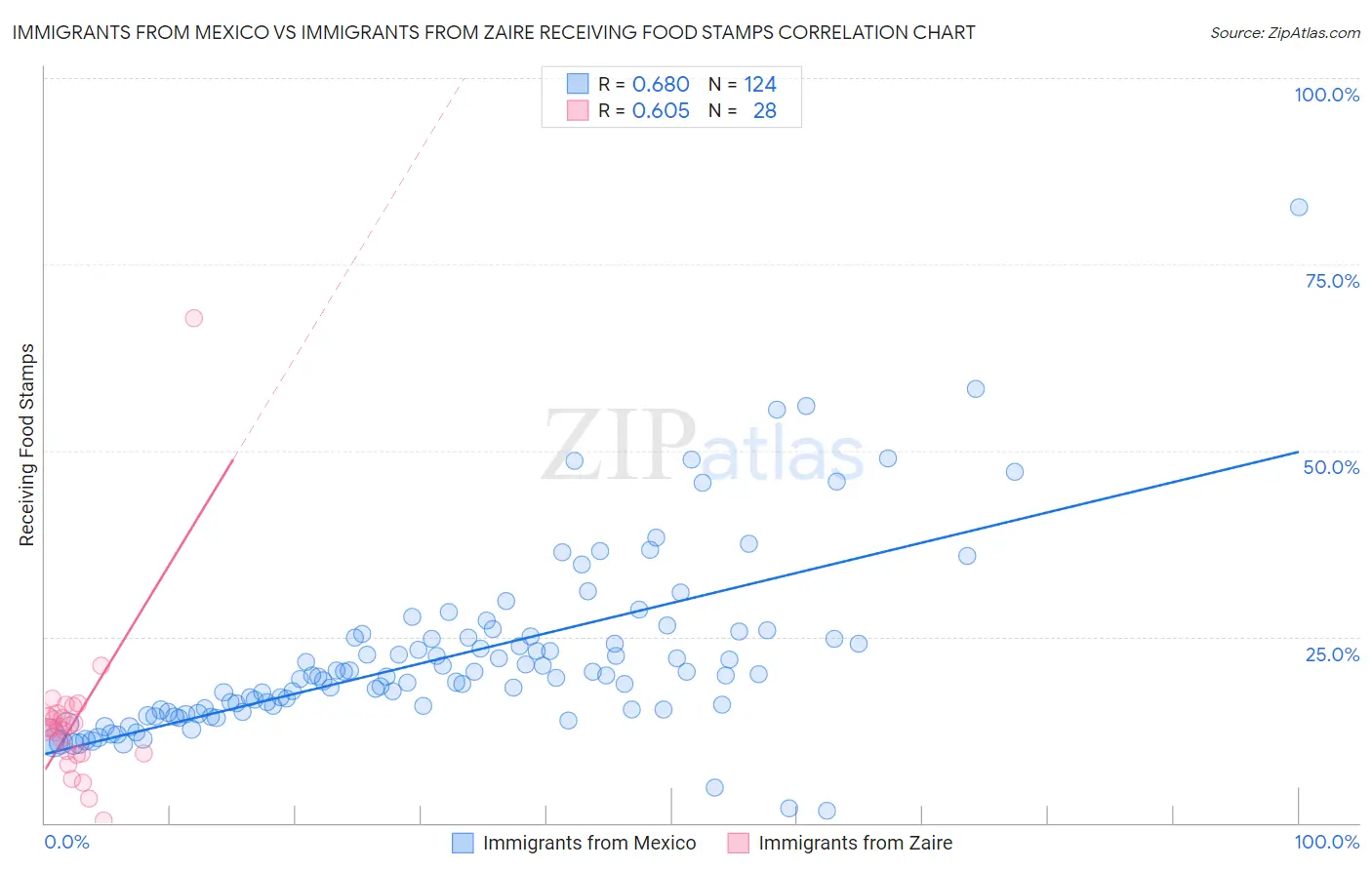 Immigrants from Mexico vs Immigrants from Zaire Receiving Food Stamps