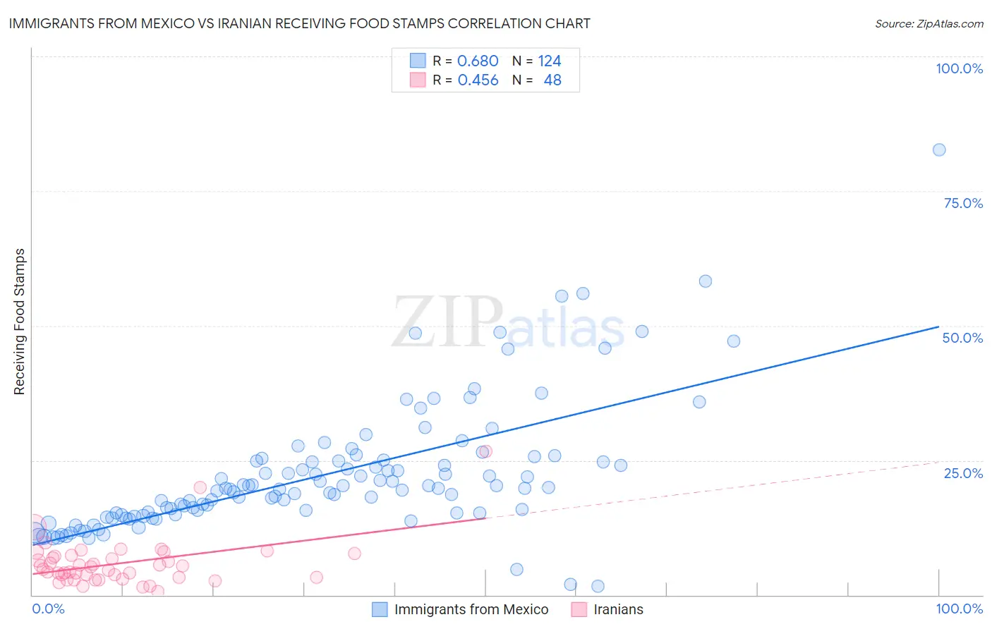 Immigrants from Mexico vs Iranian Receiving Food Stamps