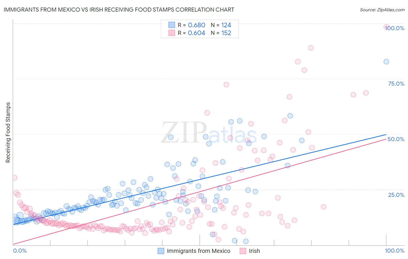 Immigrants from Mexico vs Irish Receiving Food Stamps