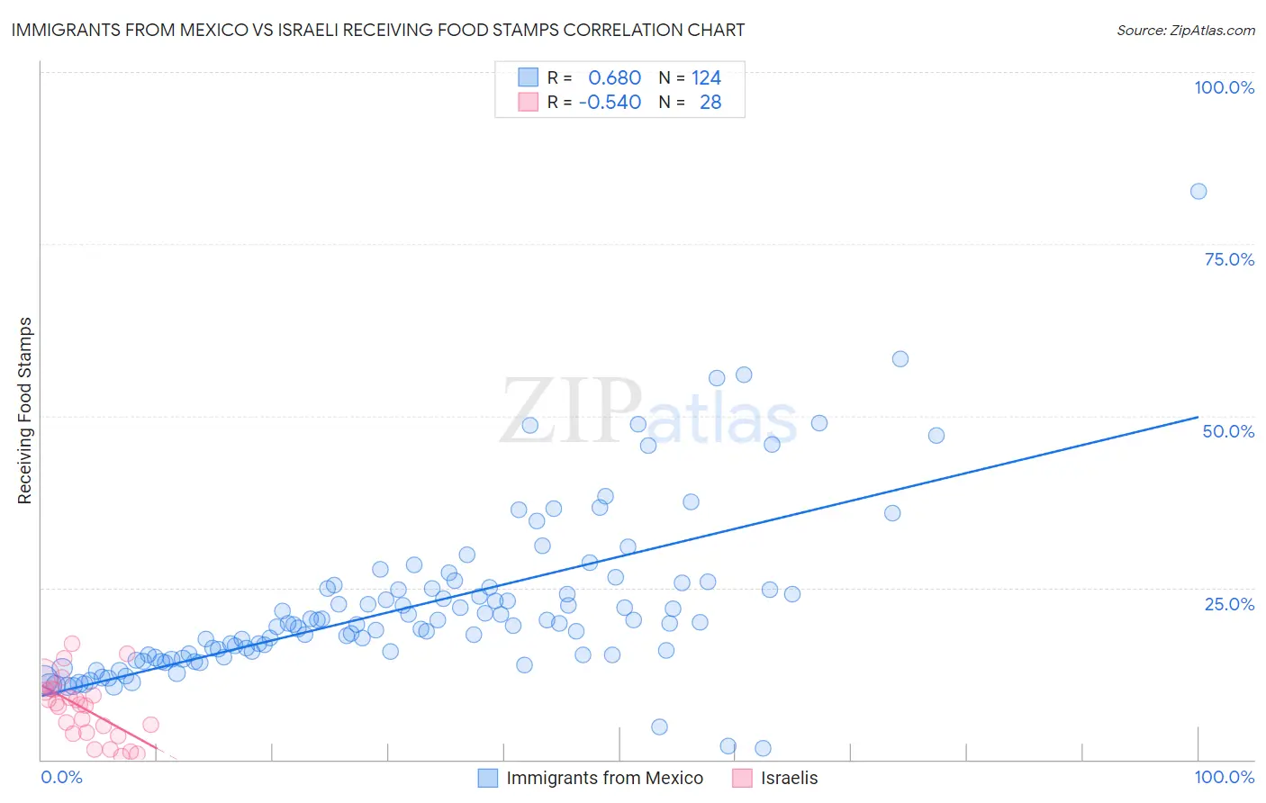 Immigrants from Mexico vs Israeli Receiving Food Stamps