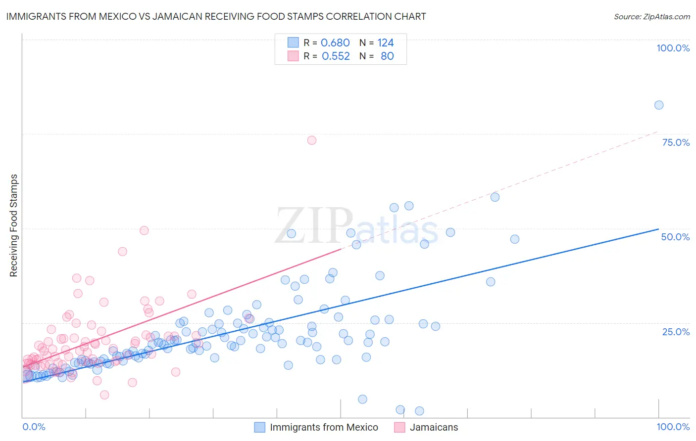 Immigrants from Mexico vs Jamaican Receiving Food Stamps