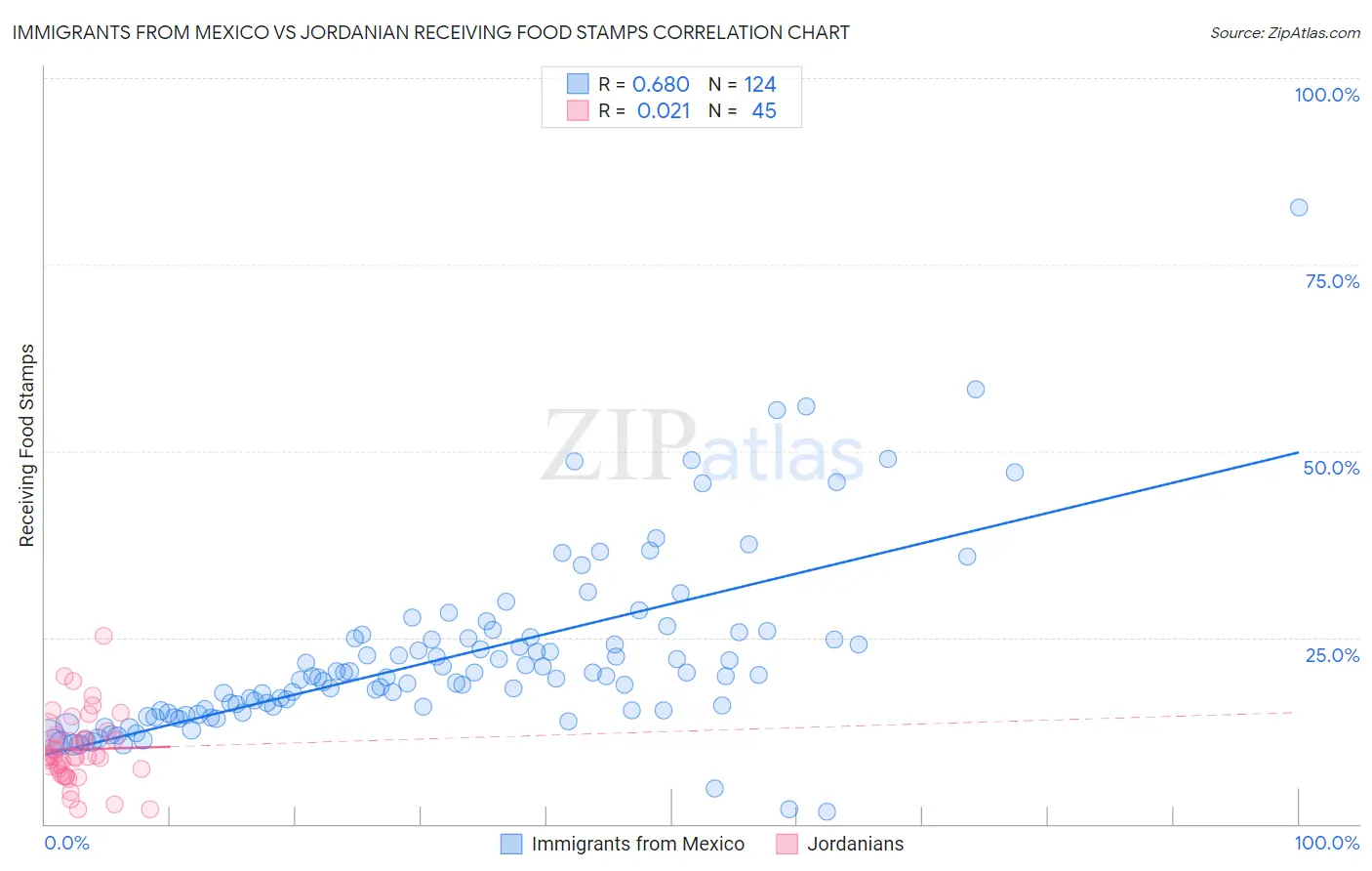 Immigrants from Mexico vs Jordanian Receiving Food Stamps