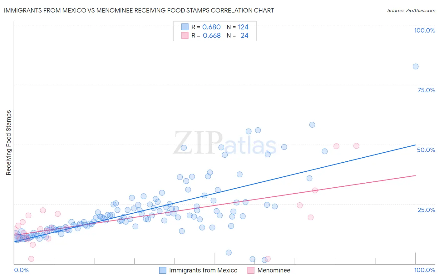 Immigrants from Mexico vs Menominee Receiving Food Stamps