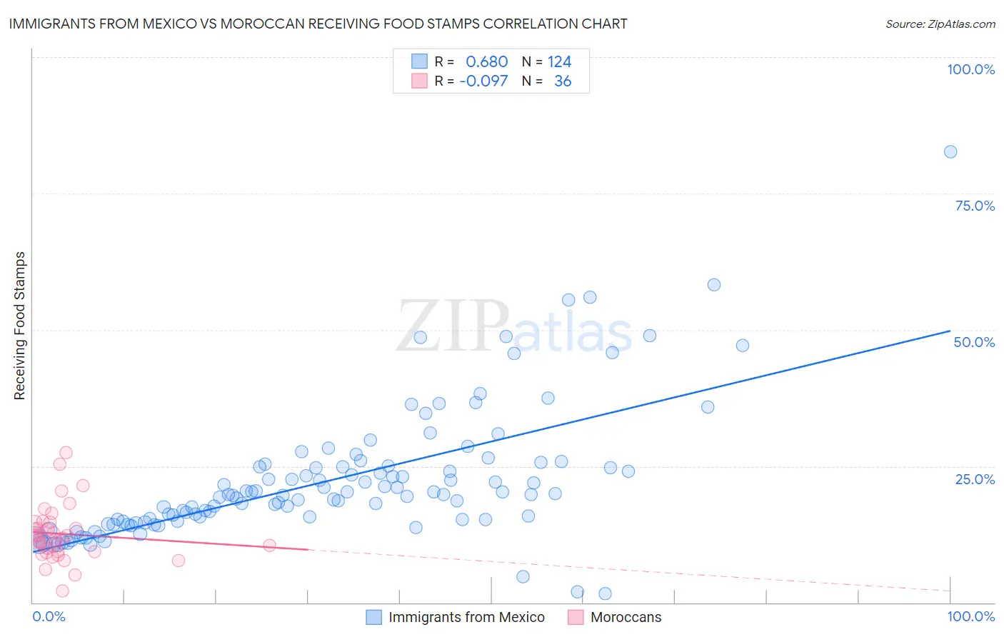 Immigrants from Mexico vs Moroccan Receiving Food Stamps