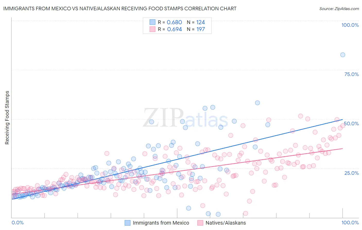 Immigrants from Mexico vs Native/Alaskan Receiving Food Stamps