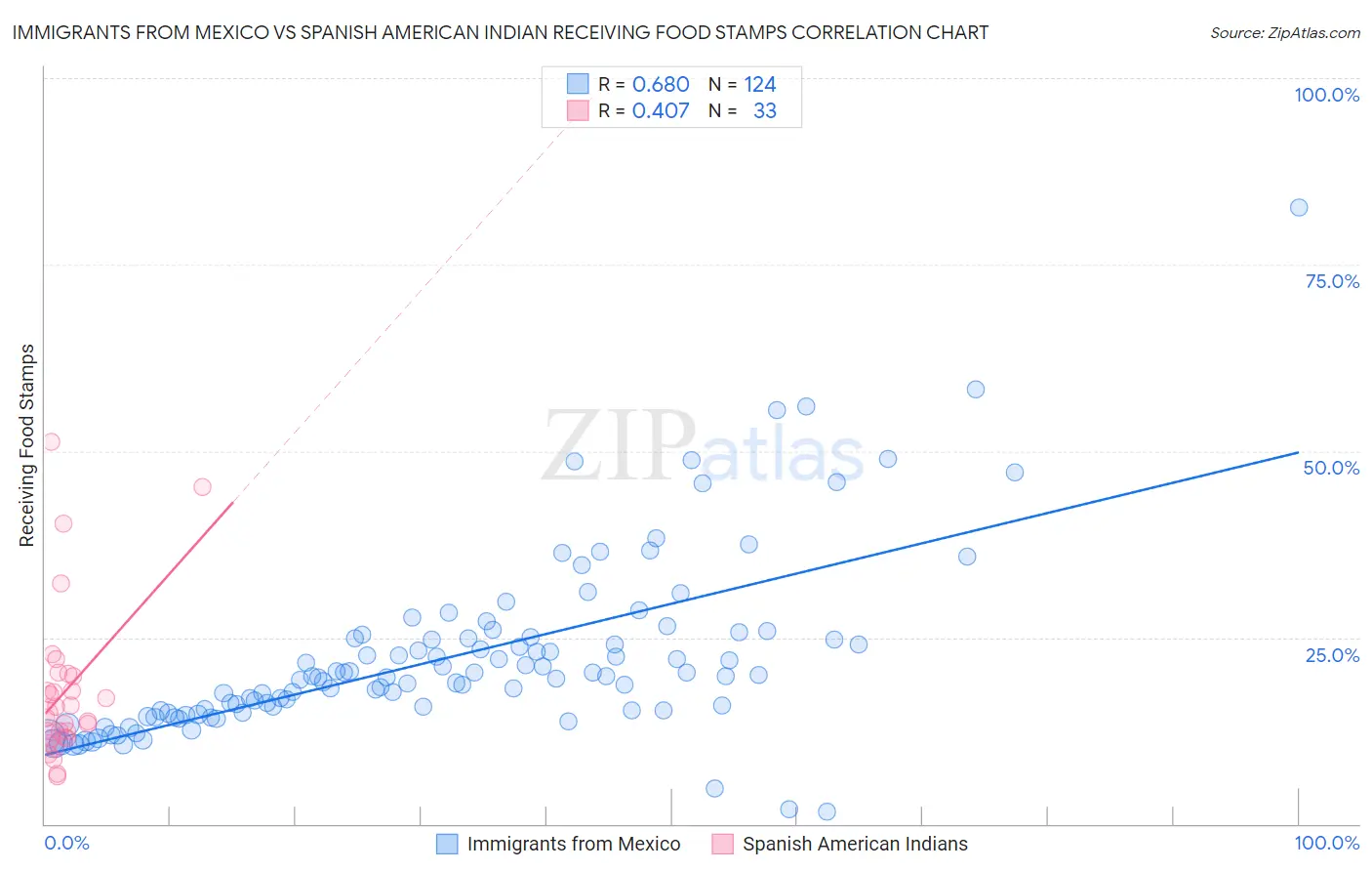 Immigrants from Mexico vs Spanish American Indian Receiving Food Stamps