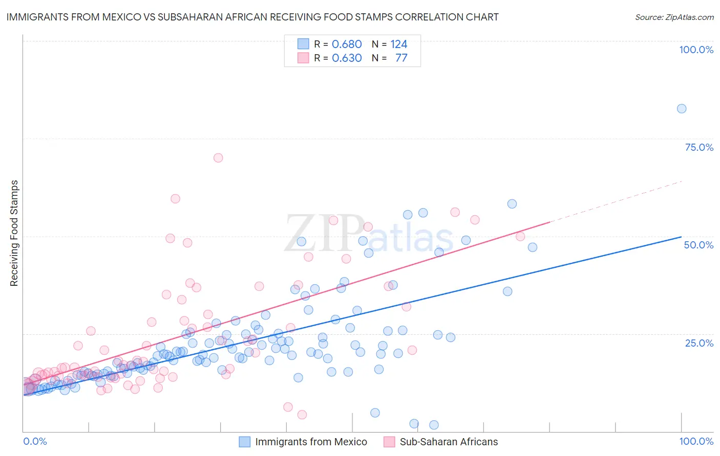 Immigrants from Mexico vs Subsaharan African Receiving Food Stamps