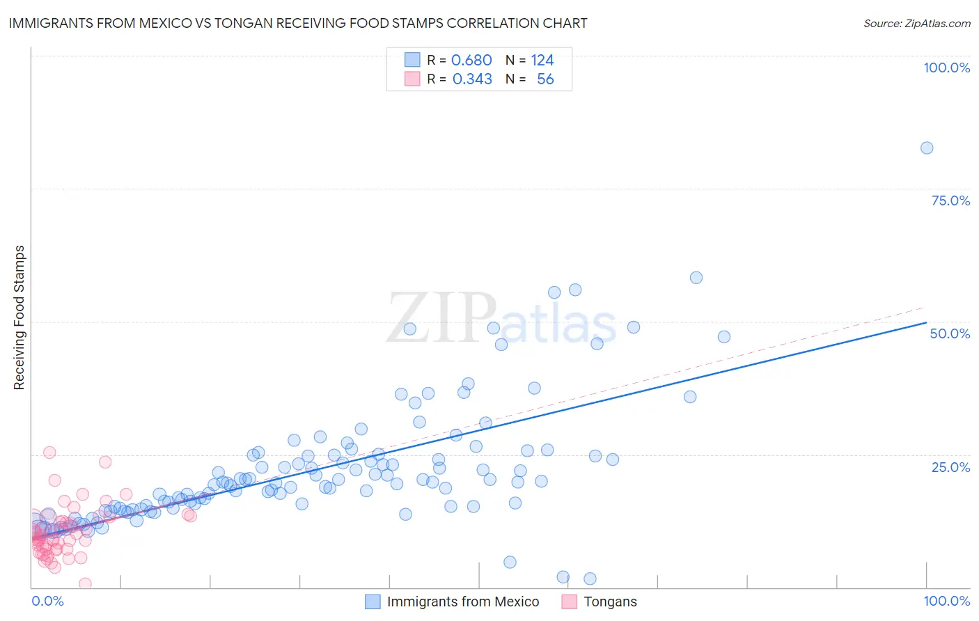 Immigrants from Mexico vs Tongan Receiving Food Stamps