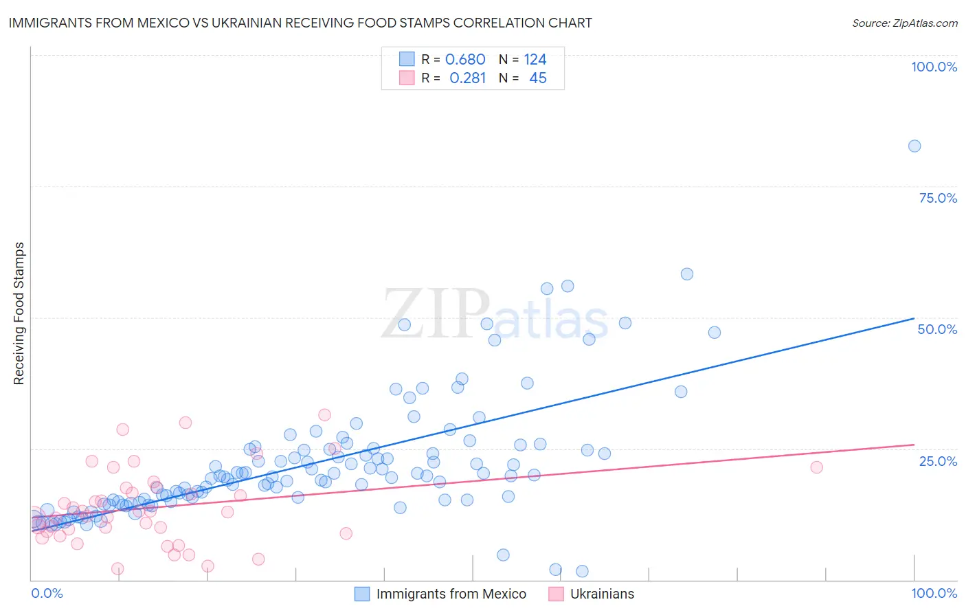 Immigrants from Mexico vs Ukrainian Receiving Food Stamps