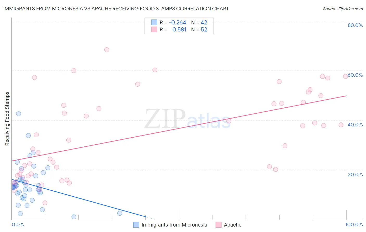 Immigrants from Micronesia vs Apache Receiving Food Stamps