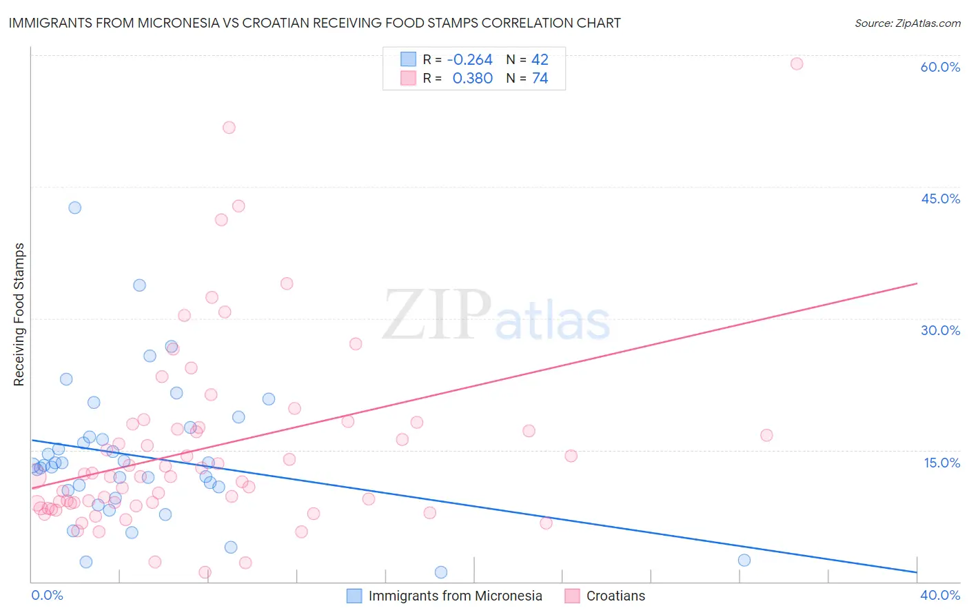 Immigrants from Micronesia vs Croatian Receiving Food Stamps