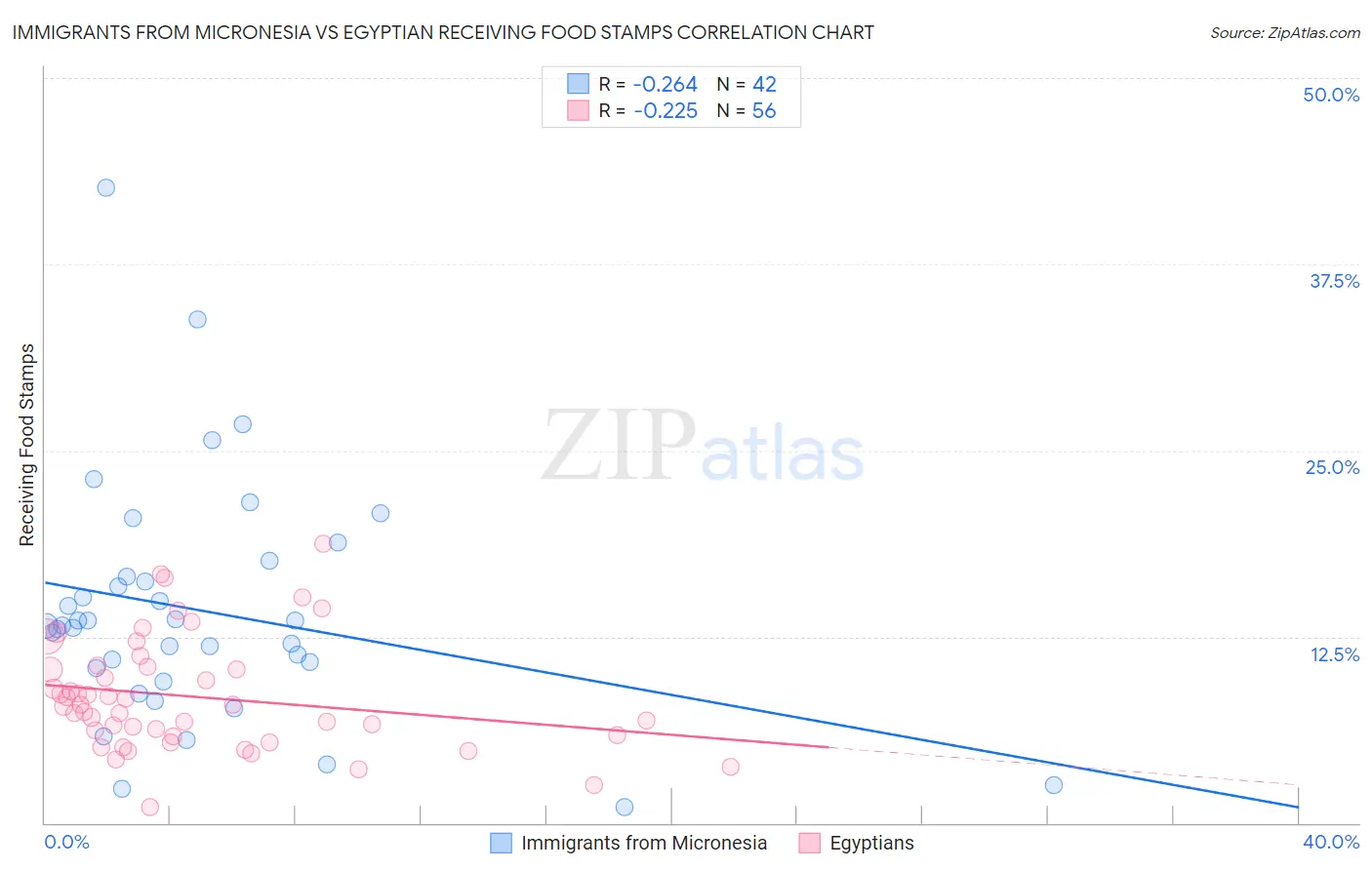 Immigrants from Micronesia vs Egyptian Receiving Food Stamps