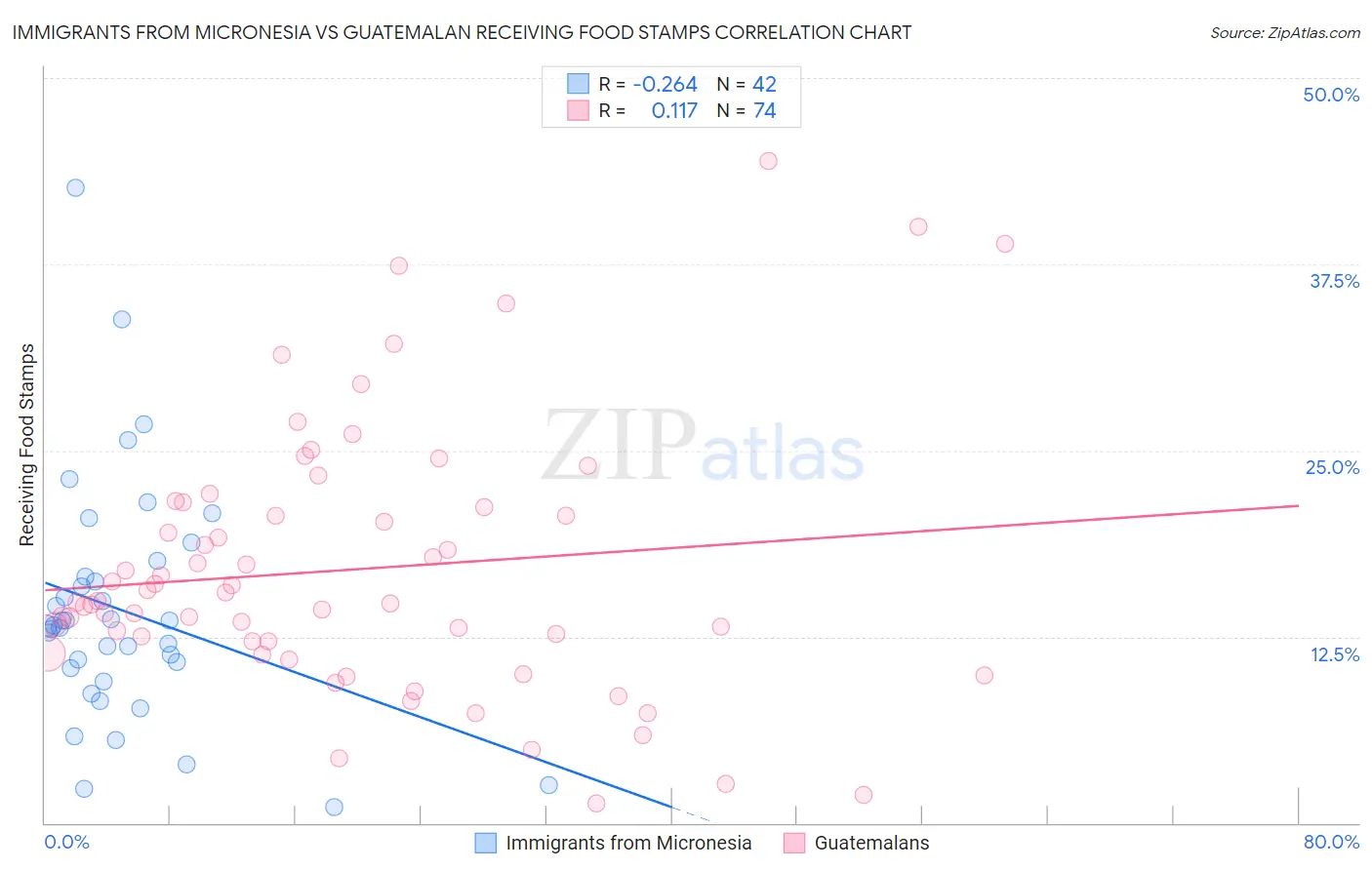 Immigrants from Micronesia vs Guatemalan Receiving Food Stamps