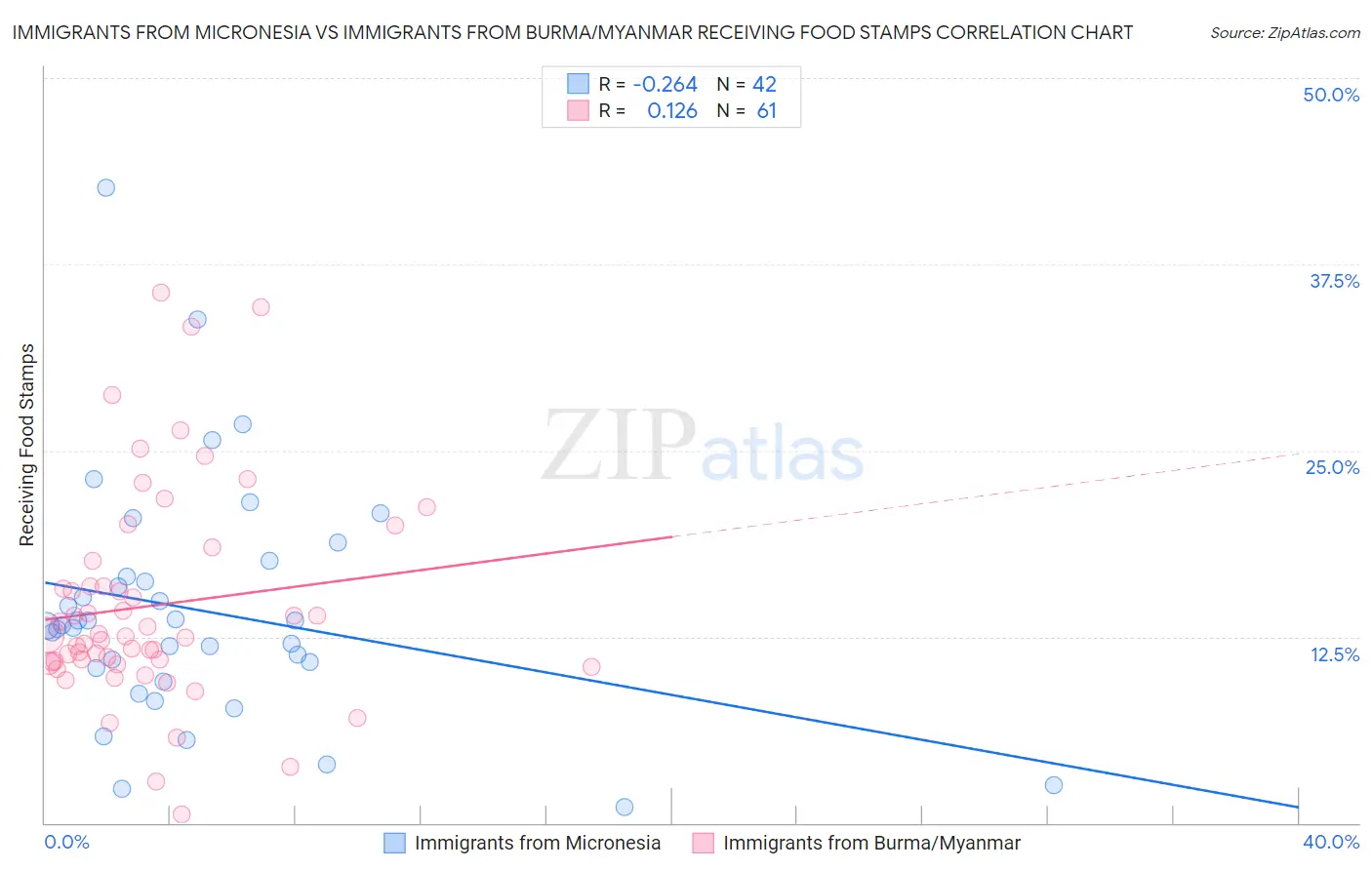 Immigrants from Micronesia vs Immigrants from Burma/Myanmar Receiving Food Stamps