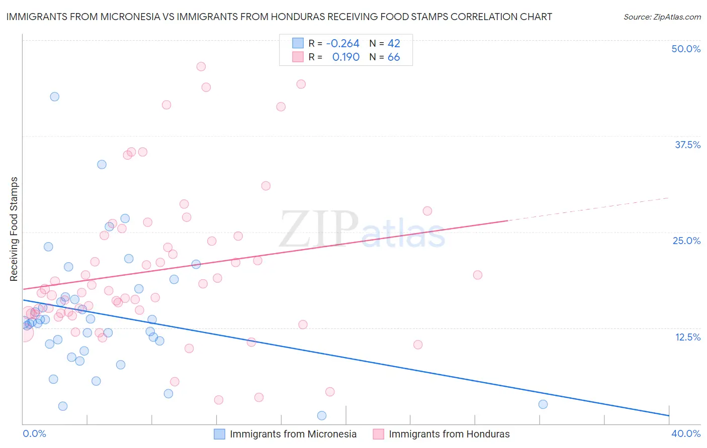 Immigrants from Micronesia vs Immigrants from Honduras Receiving Food Stamps