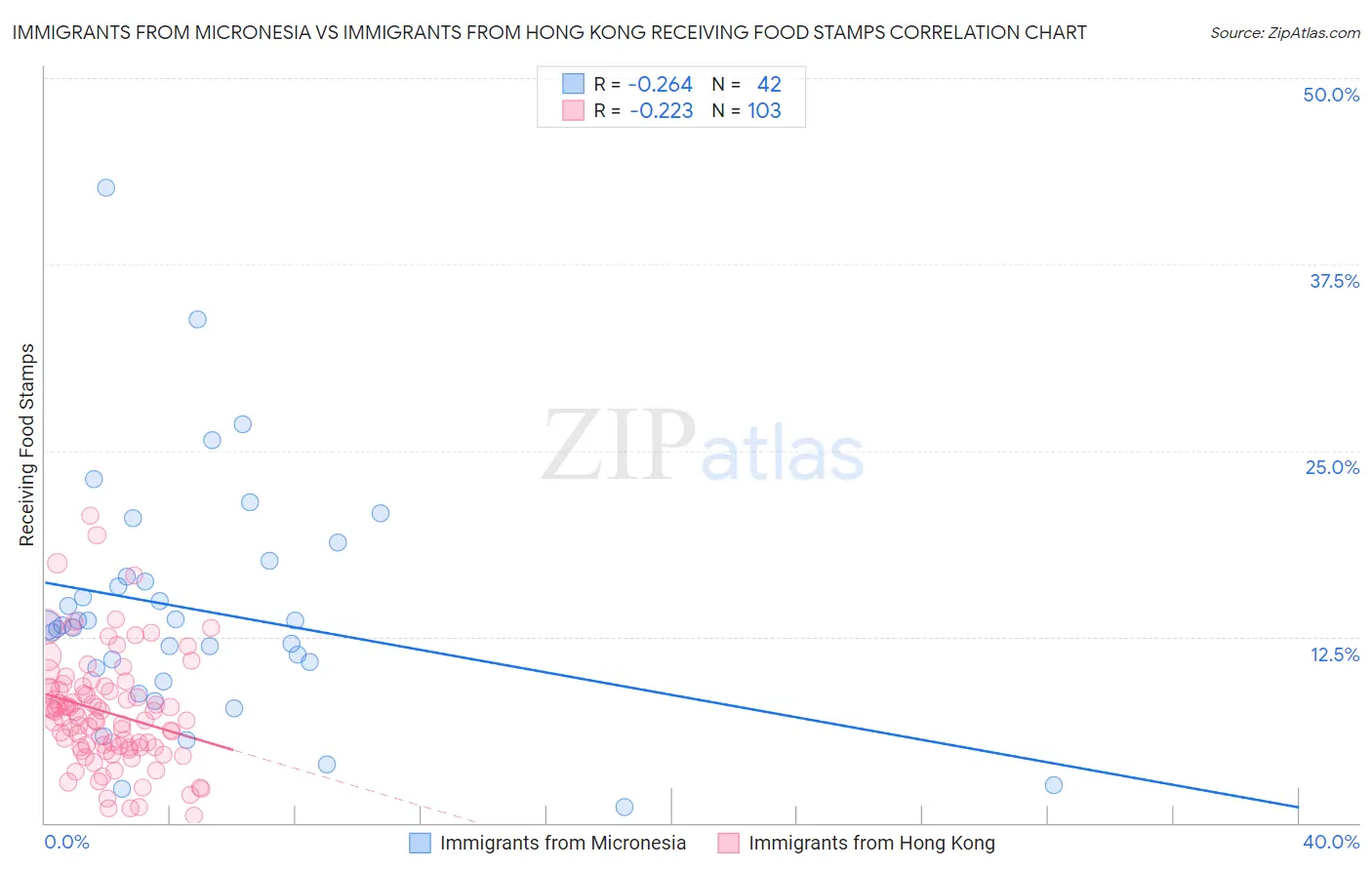 Immigrants from Micronesia vs Immigrants from Hong Kong Receiving Food Stamps